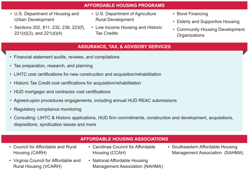 Graph of Affordable Housing Programs and Assurance, Tax & Advisory Services